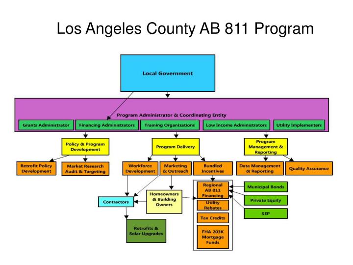 los angeles county ab 811 program