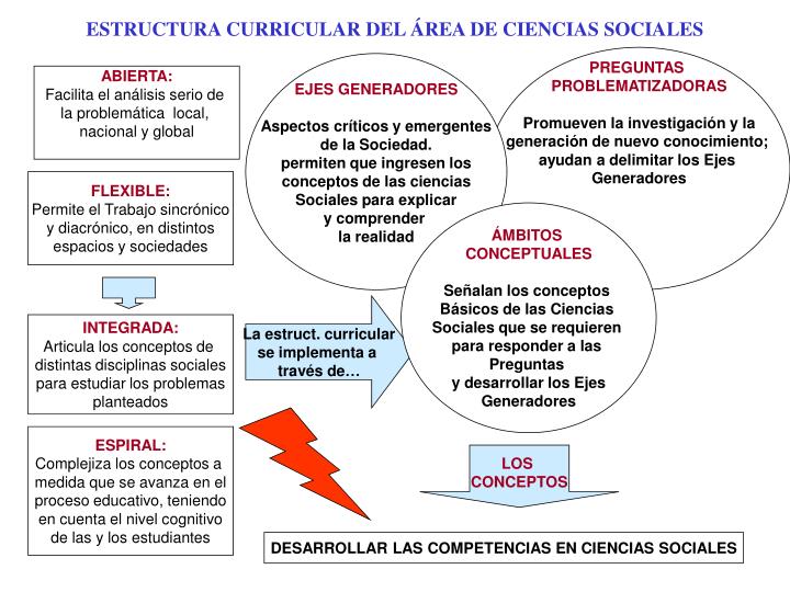 estructura curricular del rea de ciencias sociales