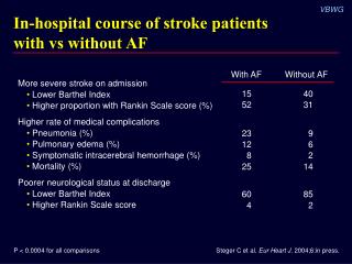In-hospital course of stroke patients with vs without AF
