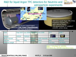 100 tons of LAr (Liquid Argon) Detectors T2K (Tokai 2 Kamiokande) (2km from accelerator)