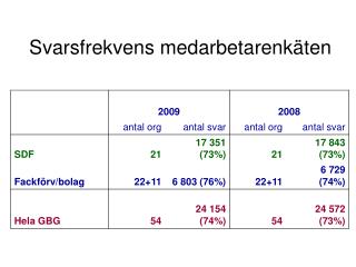 Svarsfrekvens medarbetarenkäten