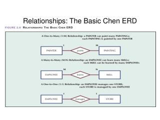 Relationships: The Basic Chen ERD