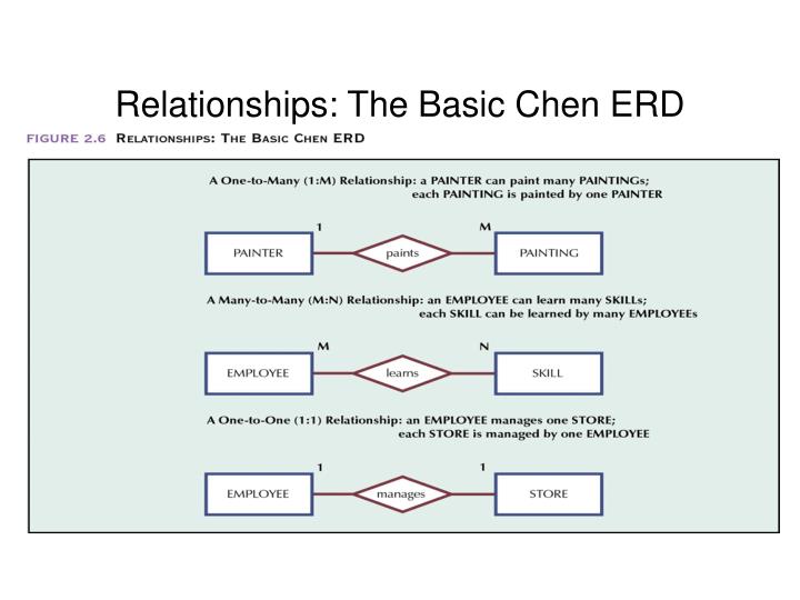 relationships the basic chen erd