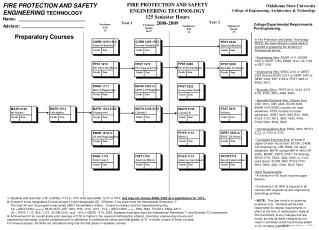 FIRE PROTECTION AND SAFETY ENGINEERING TECHNOLOGY Name: Advisor: