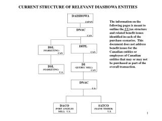 CURRENT STRUCTURE OF RELEVANT DIASHOWA ENTITIES