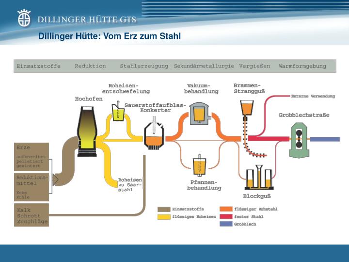 dillinger h tte vom erz zum stahl