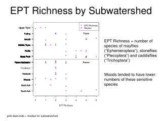 EPT Richness by Subwatershed