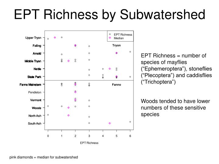 ept richness by subwatershed