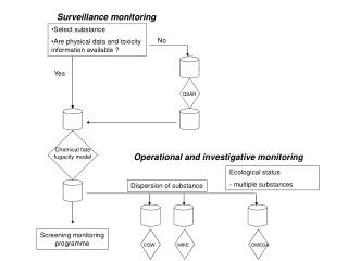Surveillance monitoring