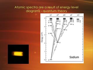 Atomic spectra are a result of energy level diagrams - quantum theory