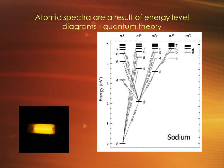 atomic spectra are a result of energy level diagrams quantum theory