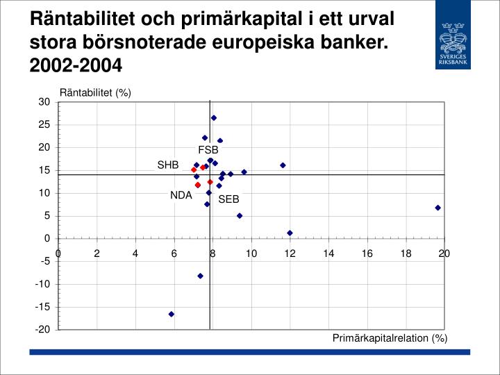 r ntabilitet och prim rkapital i ett urval stora b rsnoterade europeiska banker 2002 2004