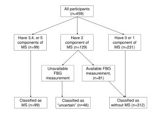 Have 3,4, or 5 components of MS (n=99)