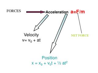 Acceleration a=F/m