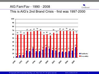 AIG Fam/Fav - 1990 - 2008