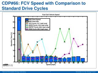 CDP#66: FCV Speed with Comparison to Standard Drive Cycles