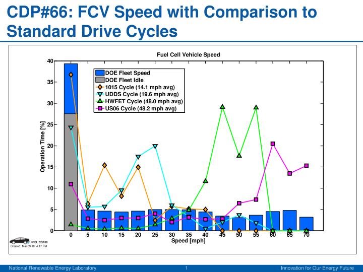 cdp 66 fcv speed with comparison to standard drive cycles