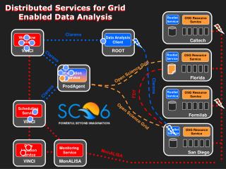 Distributed Services for Grid Enabled Data Analysis