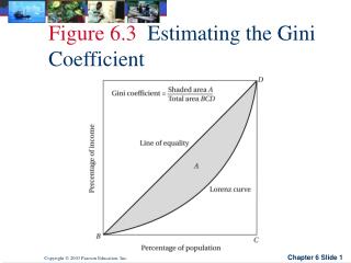 Figure 6.3 Estimating the Gini Coefficient