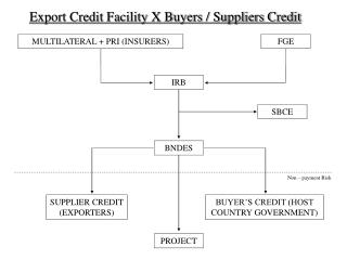 Export Credit Facility X Buyers / Suppliers Credit