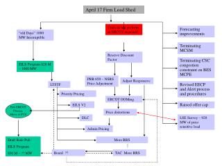 April 17 Firm Load Shed