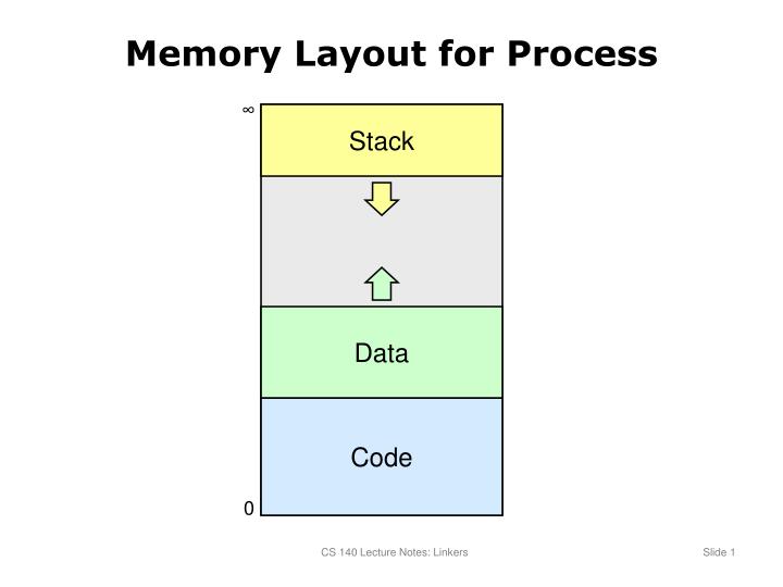memory layout for process