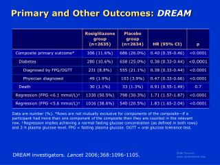 Primary and Other Outcomes: DREAM