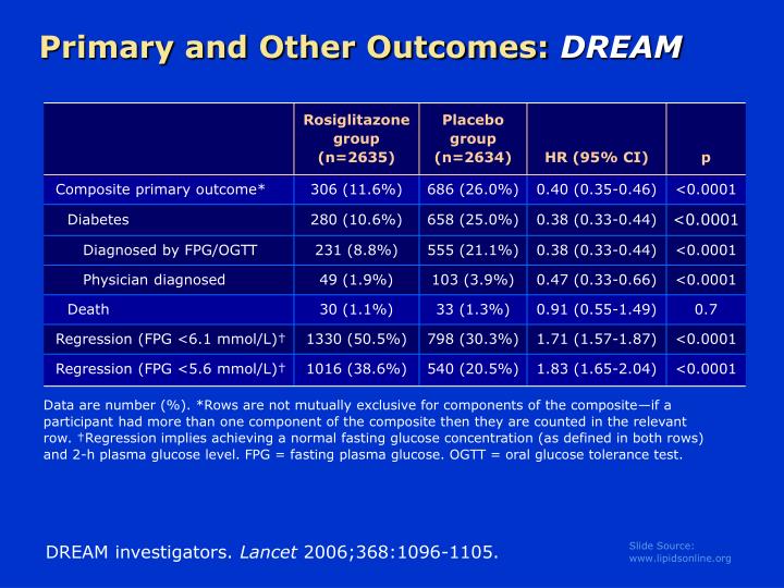 primary and other outcomes dream