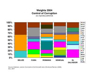Weights 2004 Control of Corruption (as originally published)