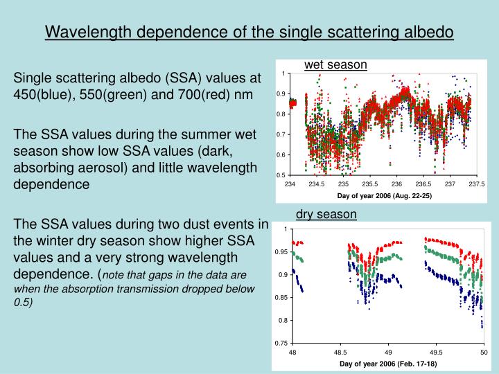 wavelength dependence of the single scattering albedo