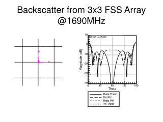 Backscatter from 3x3 FSS Array @1690MHz
