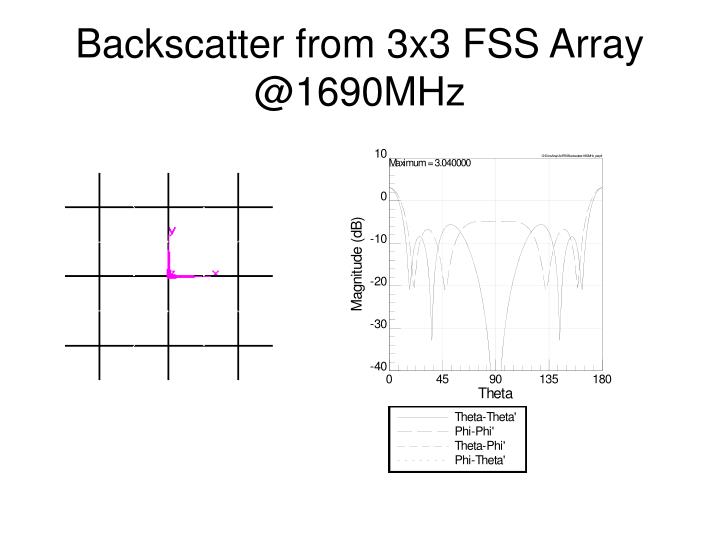 backscatter from 3x3 fss array @1690mhz