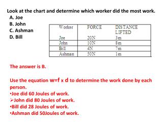 Look at the chart and determine which worker did the most work. A. Joe B. John C. Ashman