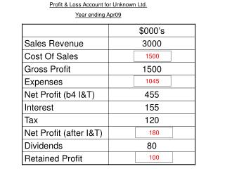 Profit &amp; Loss Account for Unknown Ltd. Year ending Apr09