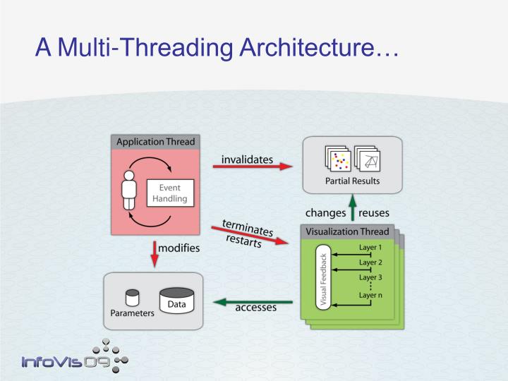 a multi threading architecture