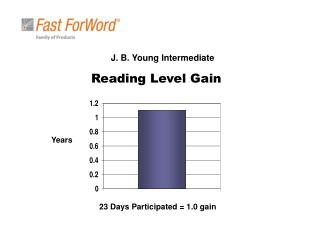 Reading Level Gain