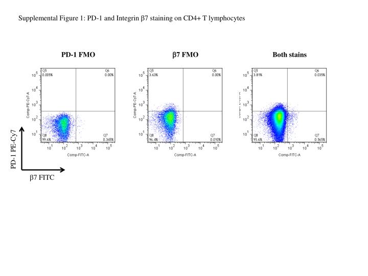 supplemental figure 1 pd 1 and integrin b 7 staining on cd4 t lymphocytes