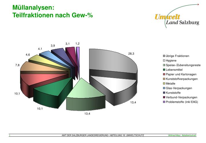 m llanalysen teilfraktionen nach gew