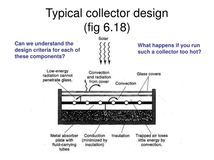 typical collector design fig 6 18