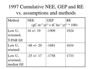 1997 Cumulative NEE, GEP and RE vs. assumptions and methods