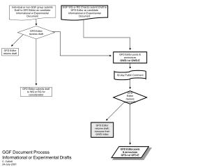 GGF Document Process Informational or Experimental Drafts C. Catlett 24-July-2001