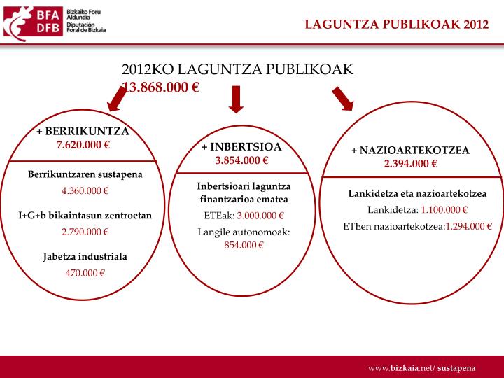 laguntza publikoak 2012