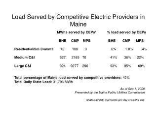 Load Served by Competitive Electric Providers in Maine