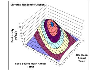 Universal Response Function