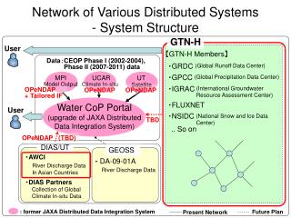 Network of Various Distributed Systems - System Structure
