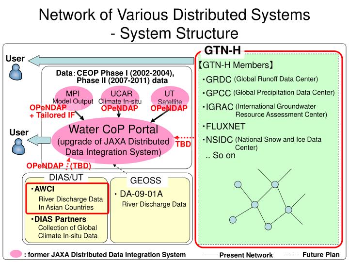 network of various distributed systems system structure