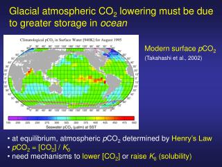 Glacial atmospheric CO 2 lowering must be due to greater storage in ocean