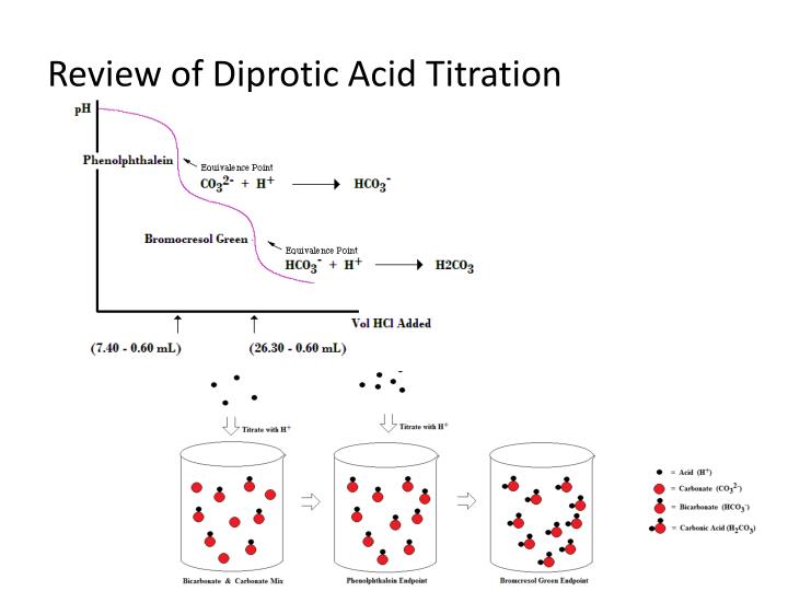 review of diprotic acid titration