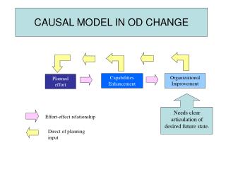 CAUSAL MODEL IN OD CHANGE