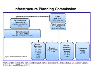 Infrastructure Planning Commission